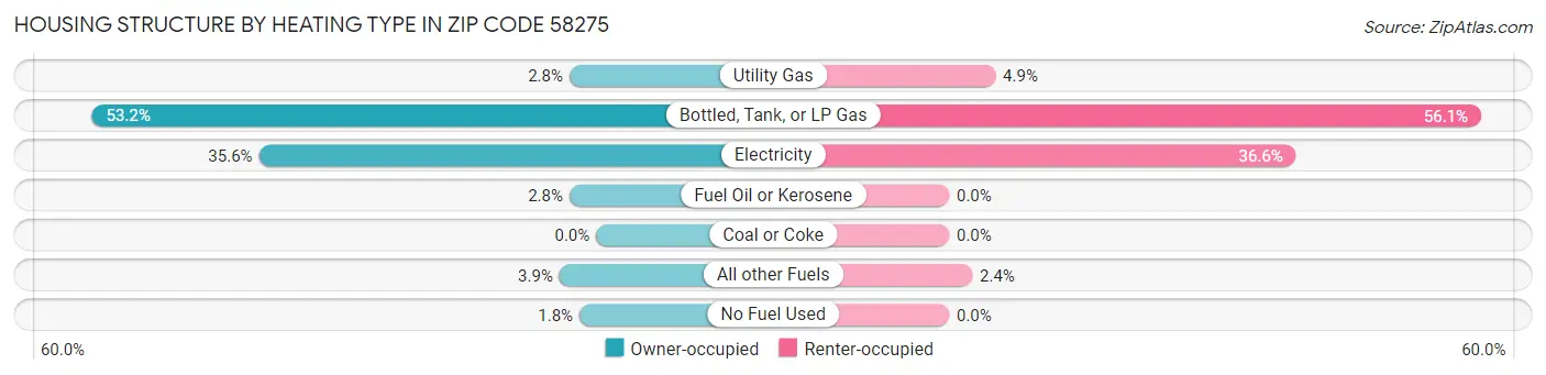 Housing Structure by Heating Type in Zip Code 58275