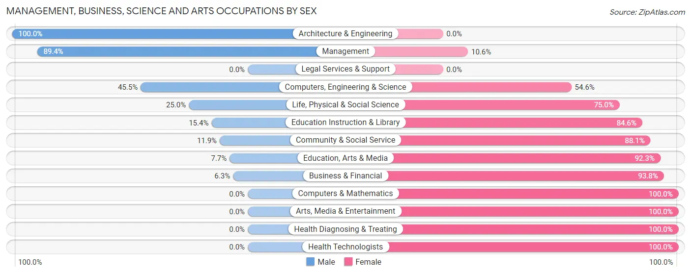 Management, Business, Science and Arts Occupations by Sex in Zip Code 58275