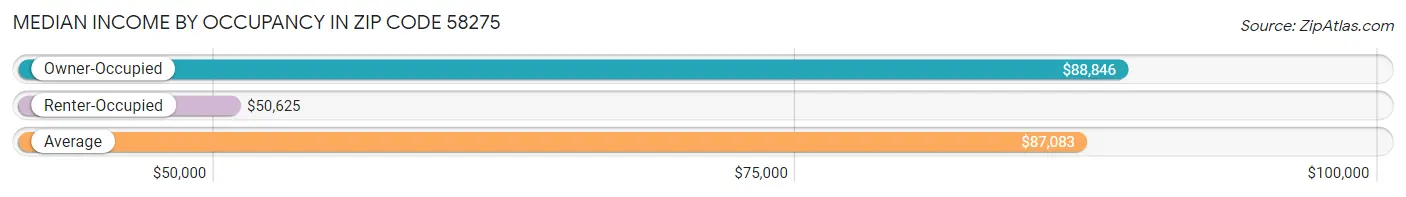 Median Income by Occupancy in Zip Code 58275