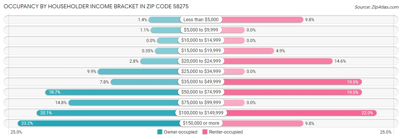 Occupancy by Householder Income Bracket in Zip Code 58275