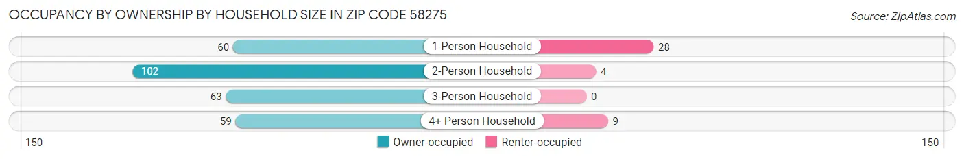 Occupancy by Ownership by Household Size in Zip Code 58275
