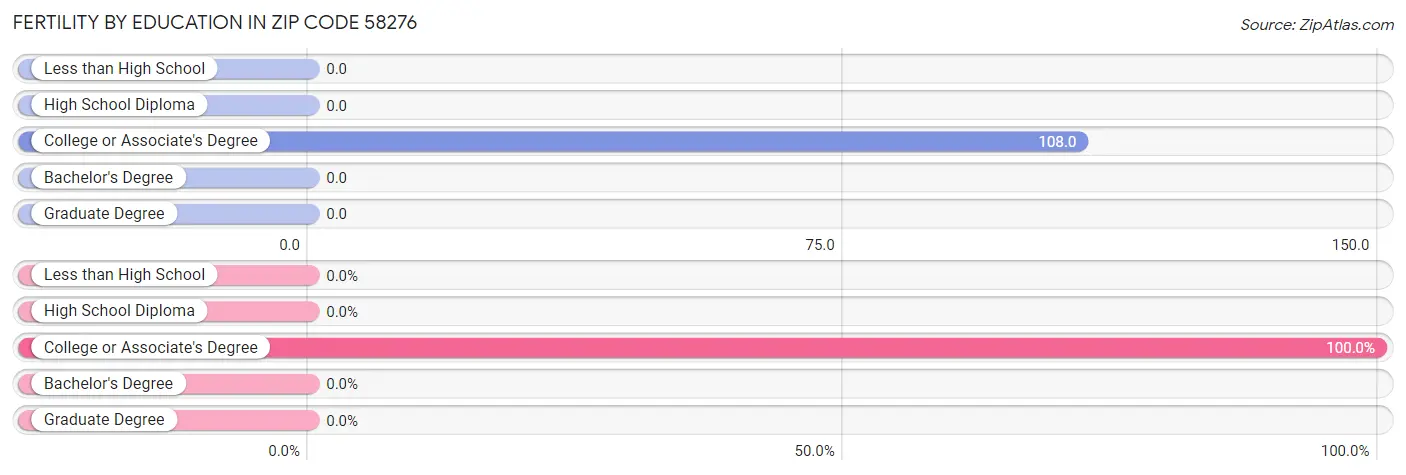 Female Fertility by Education Attainment in Zip Code 58276