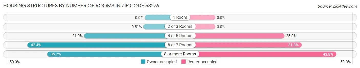 Housing Structures by Number of Rooms in Zip Code 58276