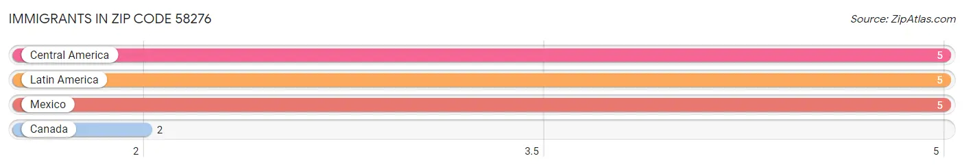 Immigrants in Zip Code 58276