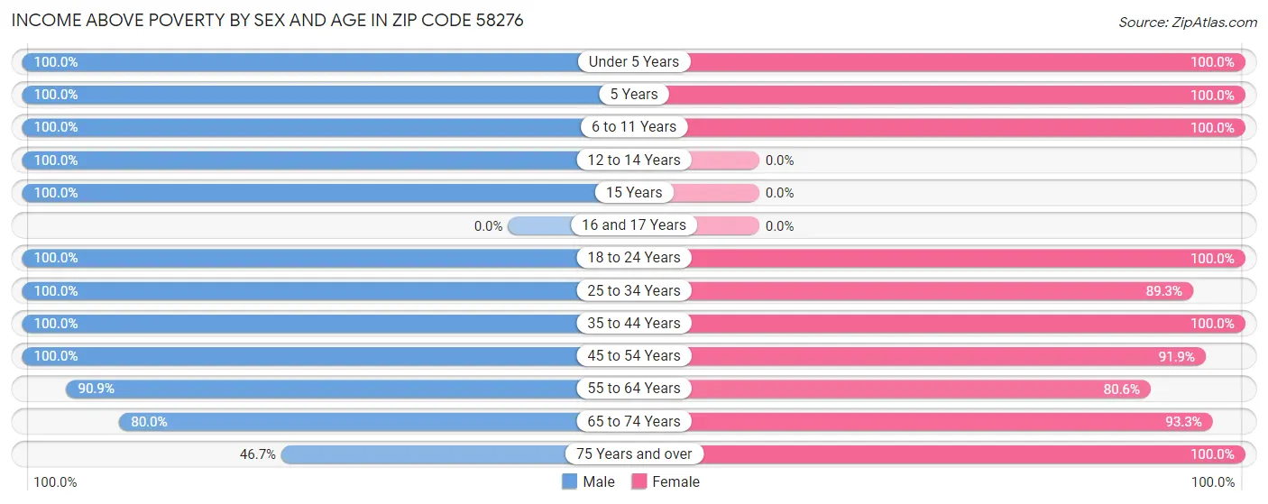 Income Above Poverty by Sex and Age in Zip Code 58276