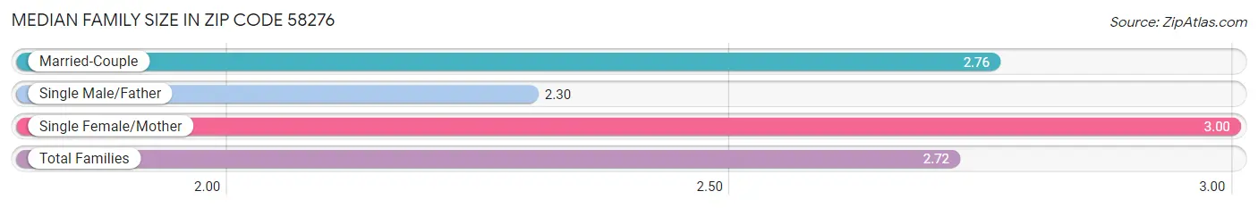 Median Family Size in Zip Code 58276