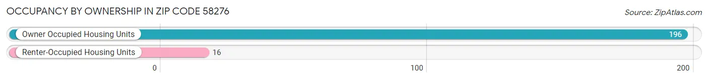Occupancy by Ownership in Zip Code 58276