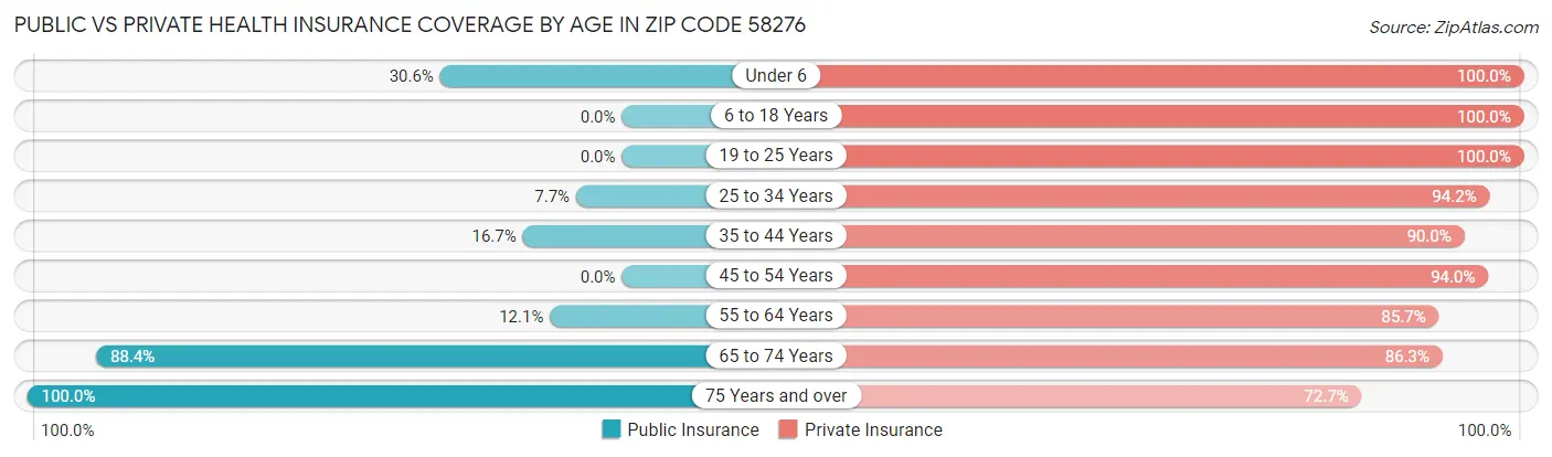 Public vs Private Health Insurance Coverage by Age in Zip Code 58276