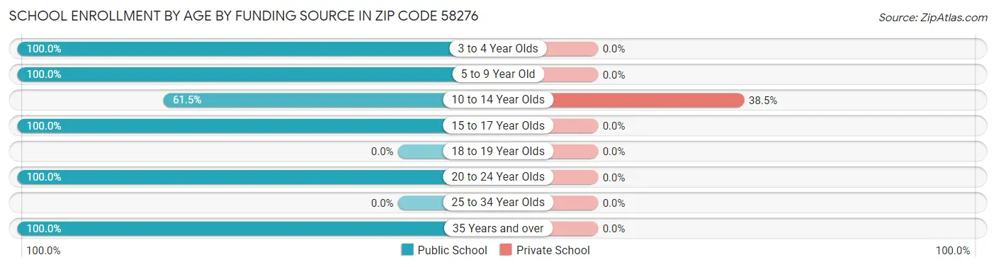 School Enrollment by Age by Funding Source in Zip Code 58276