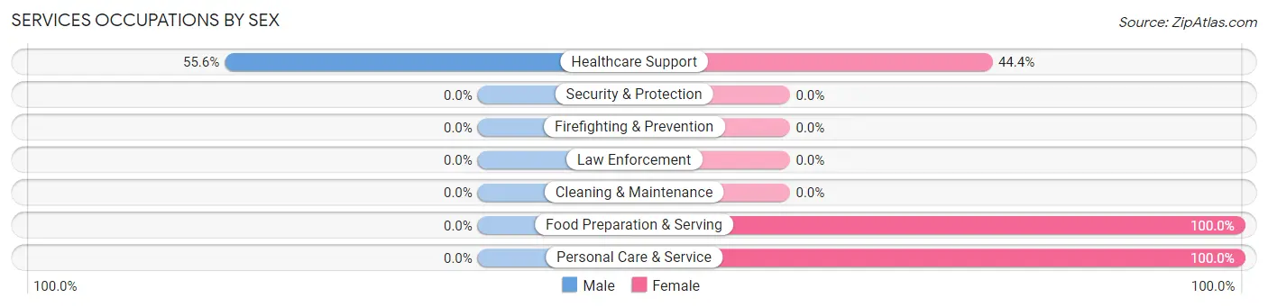 Services Occupations by Sex in Zip Code 58276