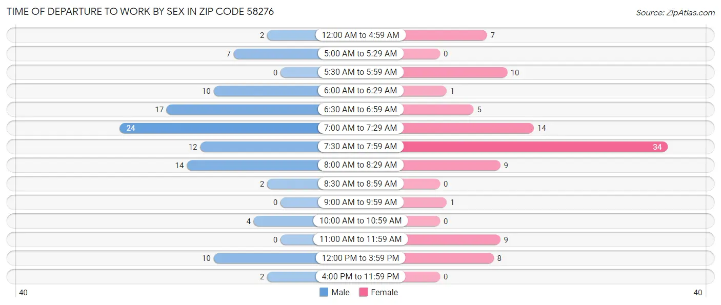 Time of Departure to Work by Sex in Zip Code 58276