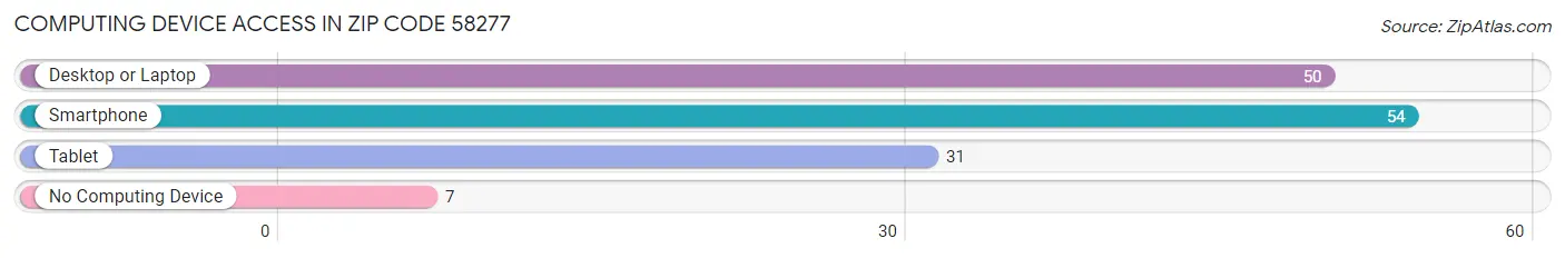 Computing Device Access in Zip Code 58277