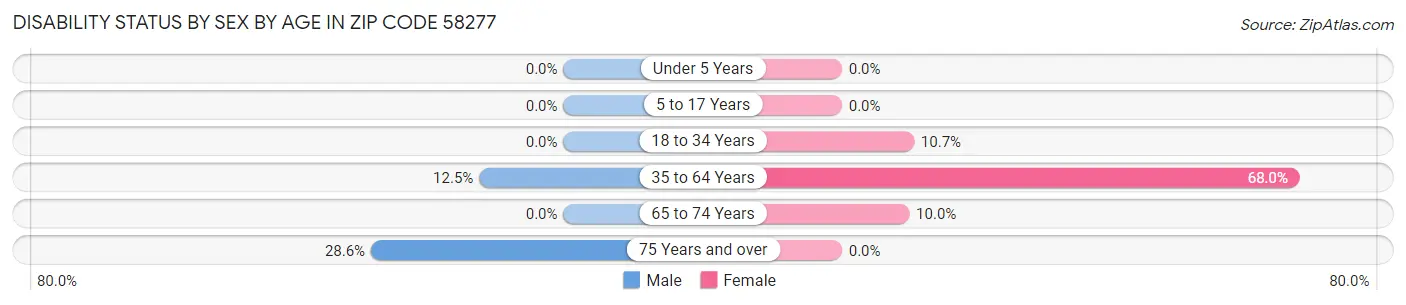 Disability Status by Sex by Age in Zip Code 58277
