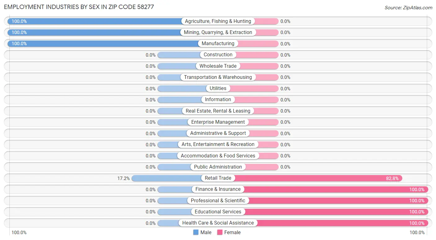 Employment Industries by Sex in Zip Code 58277