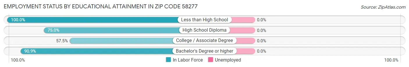 Employment Status by Educational Attainment in Zip Code 58277