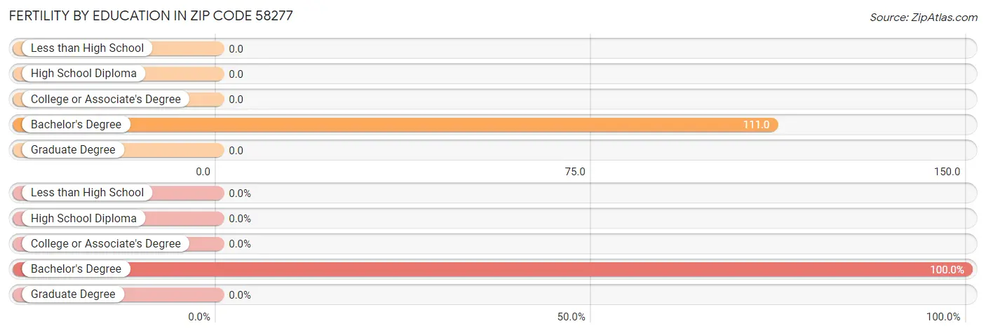 Female Fertility by Education Attainment in Zip Code 58277