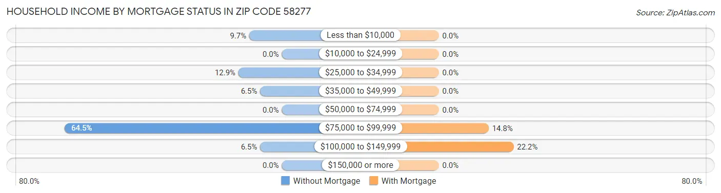 Household Income by Mortgage Status in Zip Code 58277