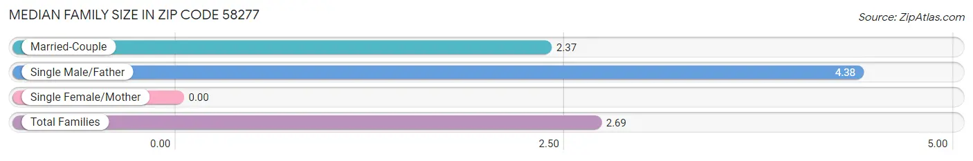 Median Family Size in Zip Code 58277