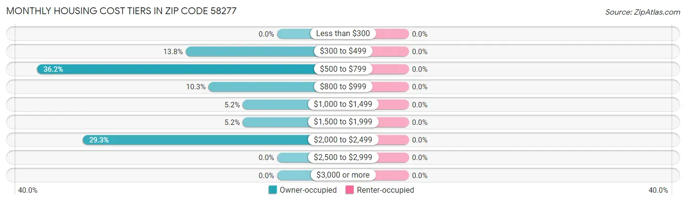 Monthly Housing Cost Tiers in Zip Code 58277