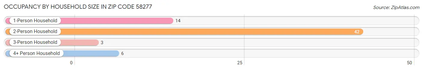 Occupancy by Household Size in Zip Code 58277