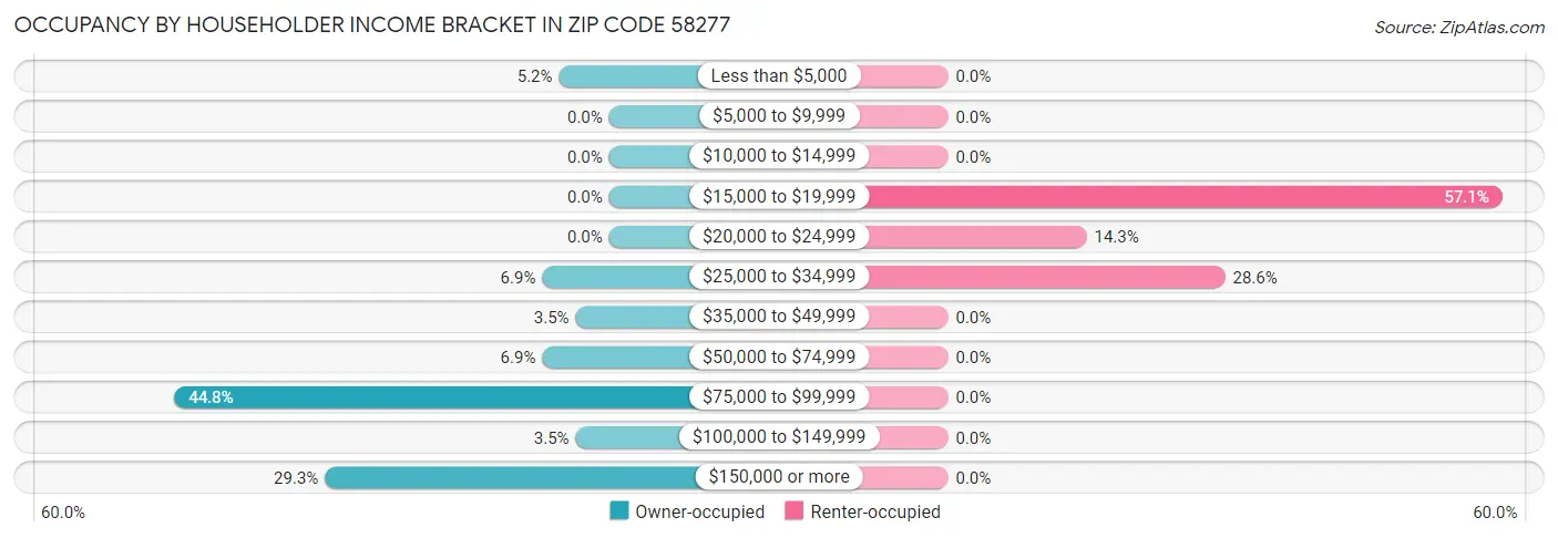 Occupancy by Householder Income Bracket in Zip Code 58277