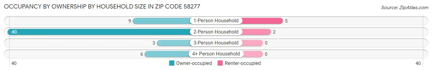 Occupancy by Ownership by Household Size in Zip Code 58277