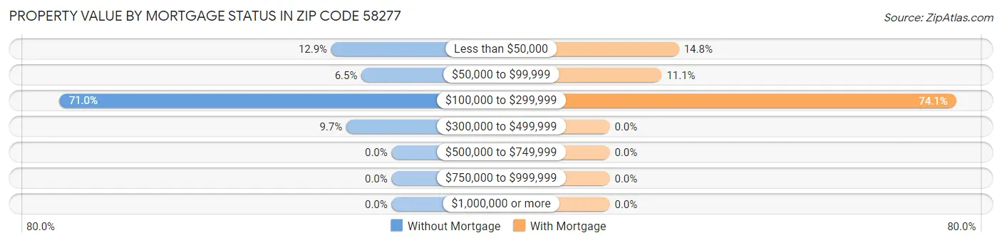 Property Value by Mortgage Status in Zip Code 58277