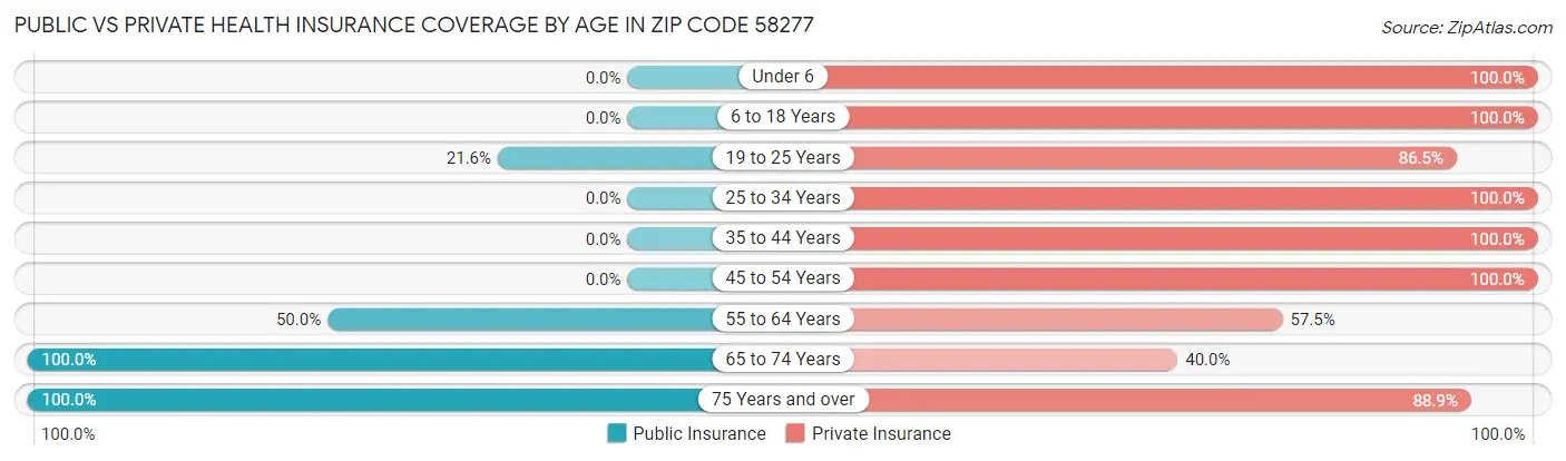 Public vs Private Health Insurance Coverage by Age in Zip Code 58277
