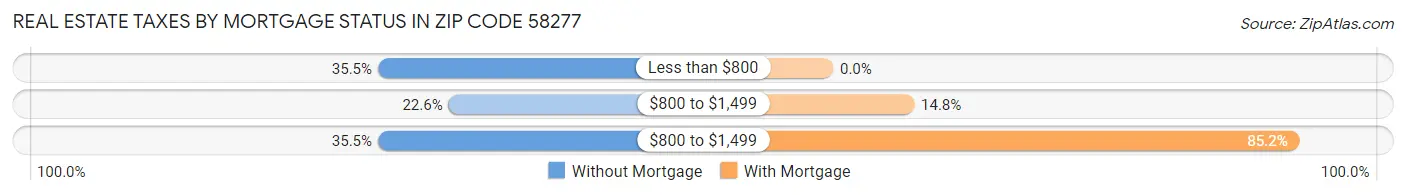 Real Estate Taxes by Mortgage Status in Zip Code 58277