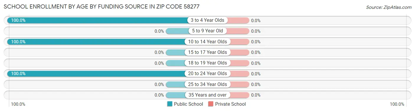 School Enrollment by Age by Funding Source in Zip Code 58277