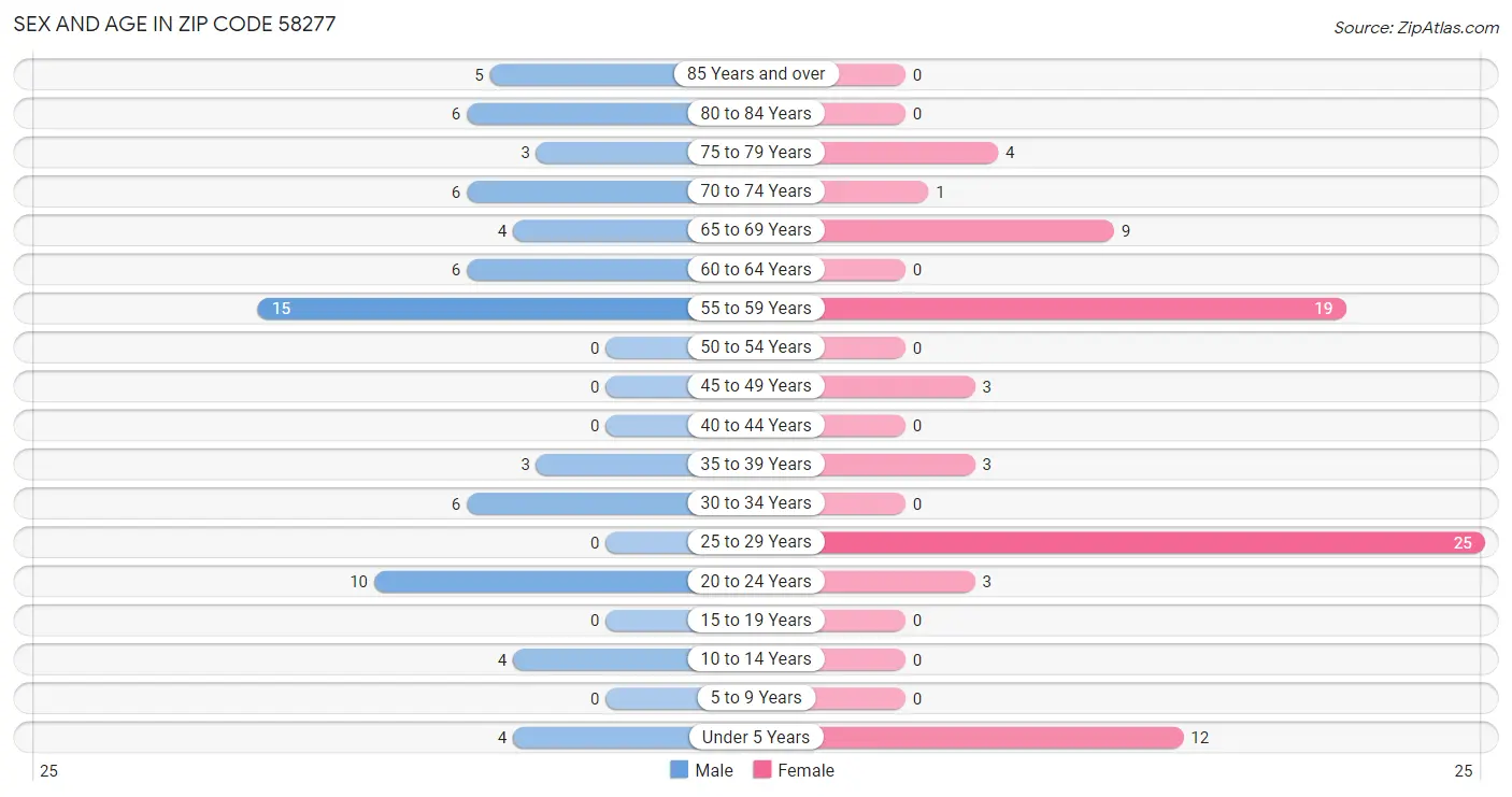 Sex and Age in Zip Code 58277