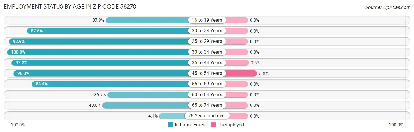 Employment Status by Age in Zip Code 58278