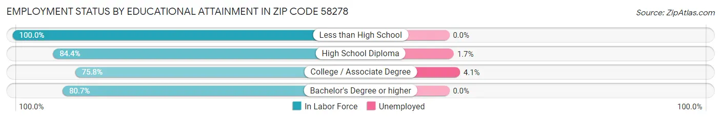 Employment Status by Educational Attainment in Zip Code 58278