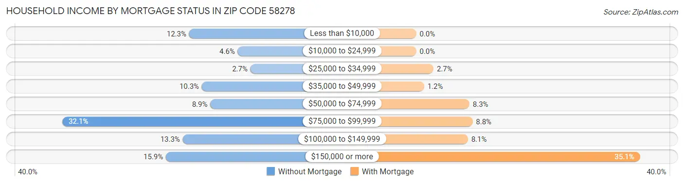 Household Income by Mortgage Status in Zip Code 58278