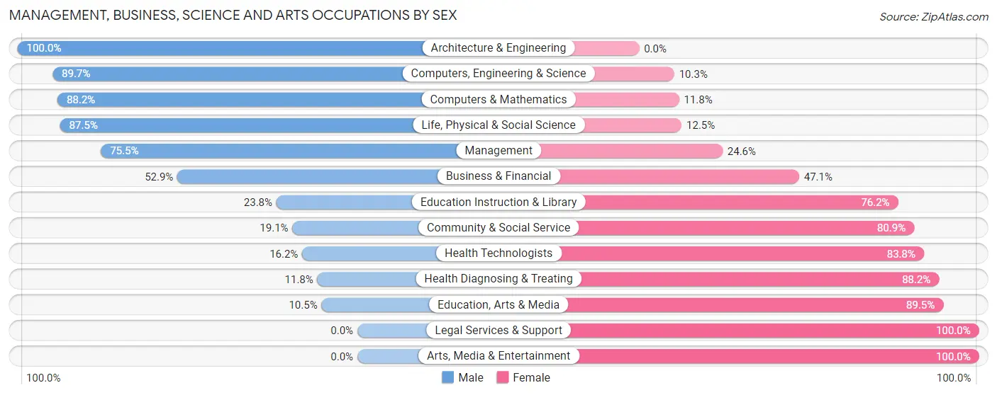 Management, Business, Science and Arts Occupations by Sex in Zip Code 58278
