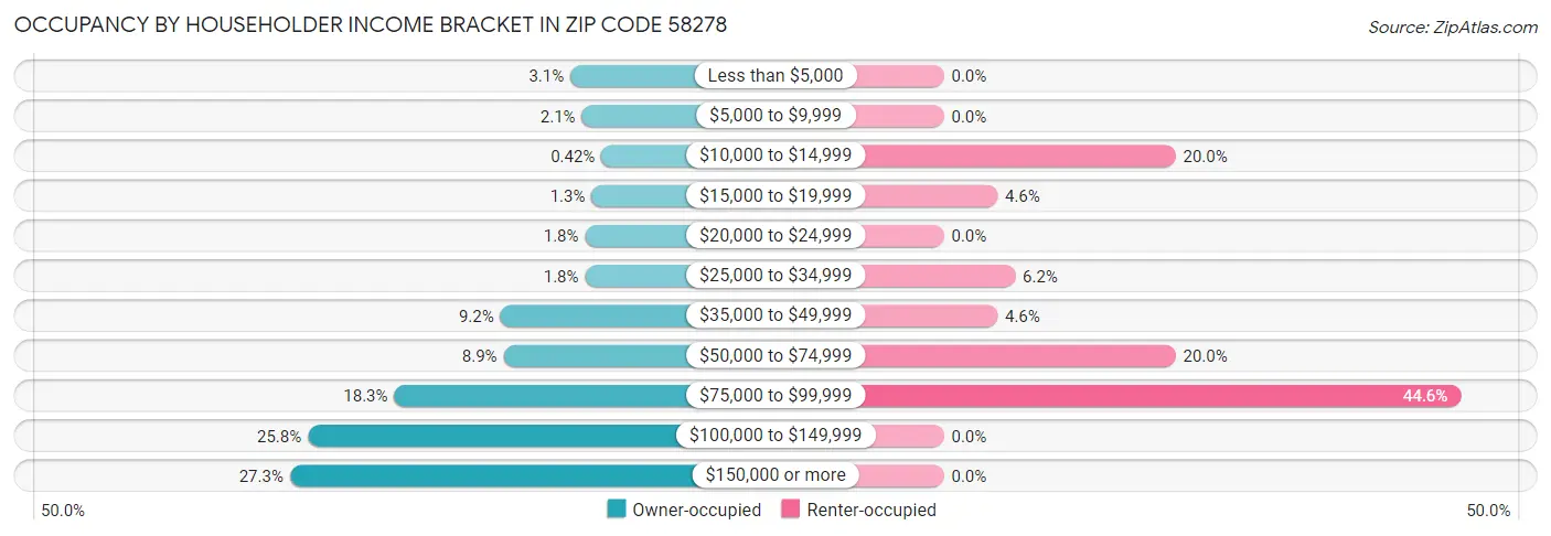 Occupancy by Householder Income Bracket in Zip Code 58278