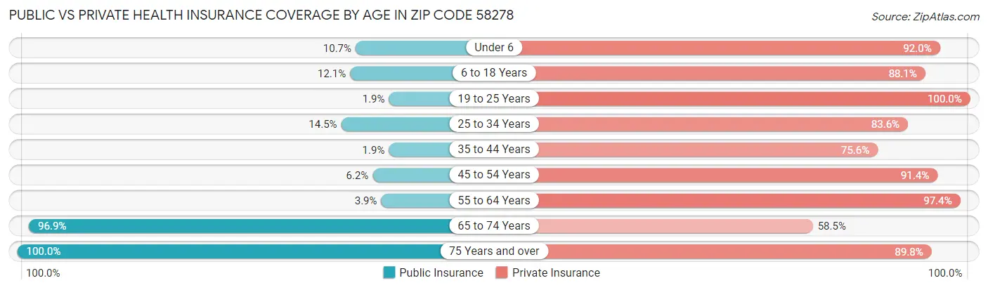 Public vs Private Health Insurance Coverage by Age in Zip Code 58278