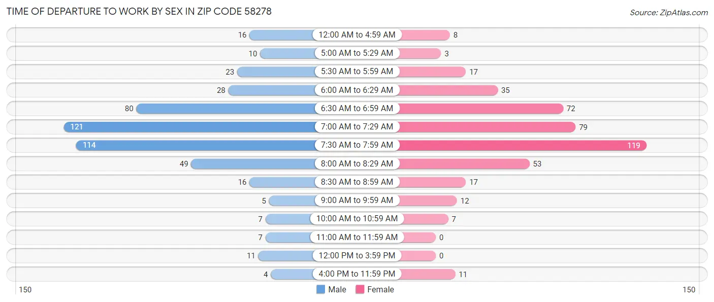 Time of Departure to Work by Sex in Zip Code 58278