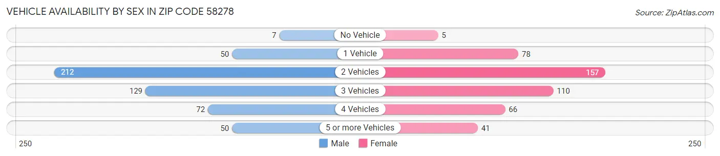 Vehicle Availability by Sex in Zip Code 58278