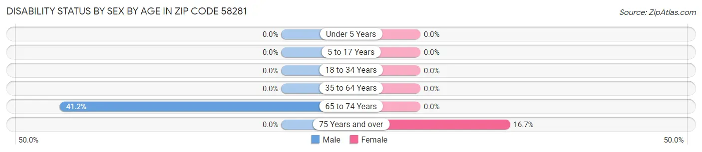 Disability Status by Sex by Age in Zip Code 58281