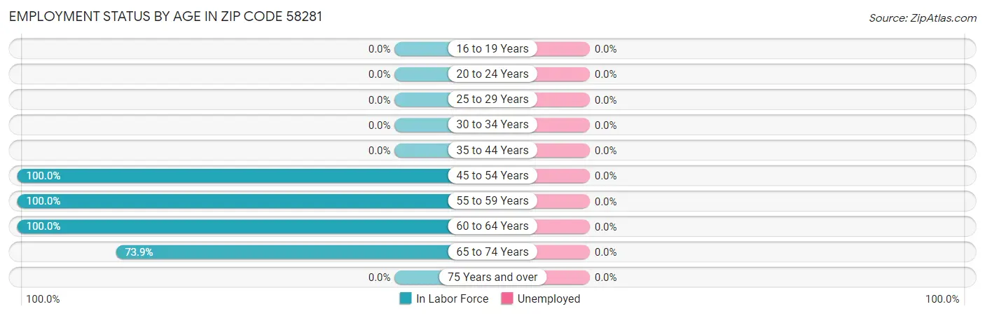 Employment Status by Age in Zip Code 58281