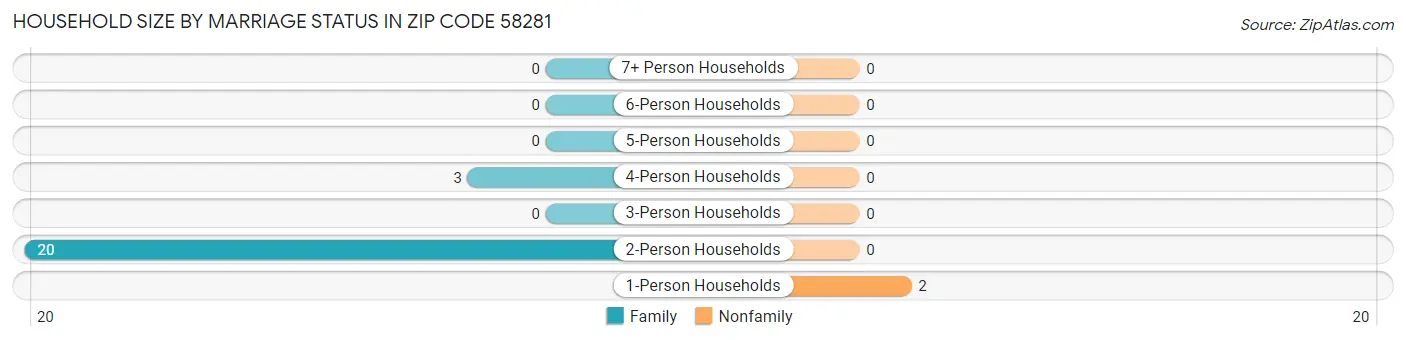 Household Size by Marriage Status in Zip Code 58281