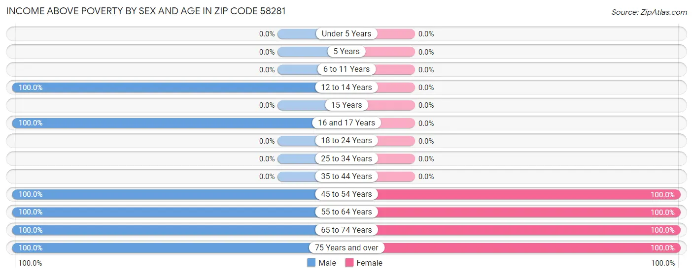 Income Above Poverty by Sex and Age in Zip Code 58281