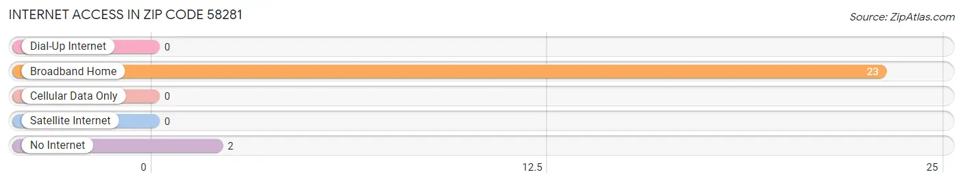 Internet Access in Zip Code 58281