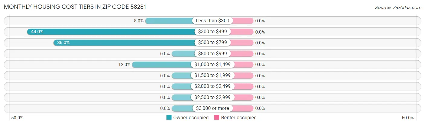 Monthly Housing Cost Tiers in Zip Code 58281