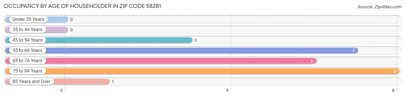 Occupancy by Age of Householder in Zip Code 58281