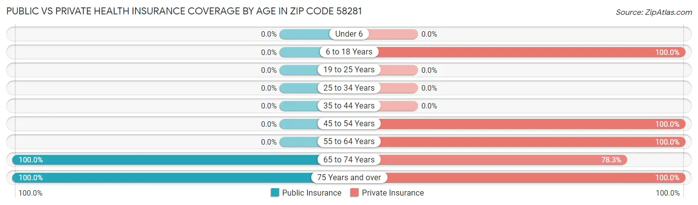 Public vs Private Health Insurance Coverage by Age in Zip Code 58281