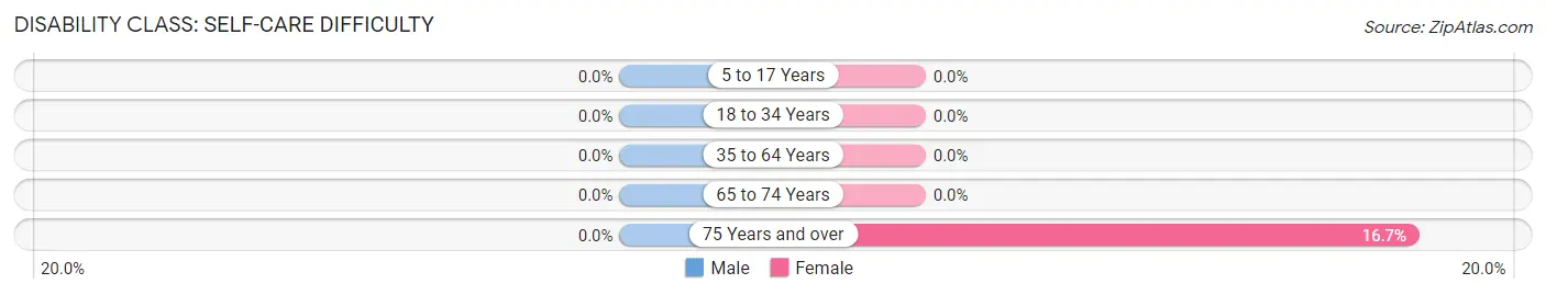 Disability in Zip Code 58281: <span>Self-Care Difficulty</span>