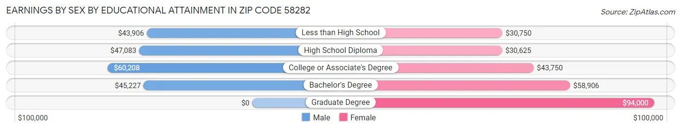 Earnings by Sex by Educational Attainment in Zip Code 58282