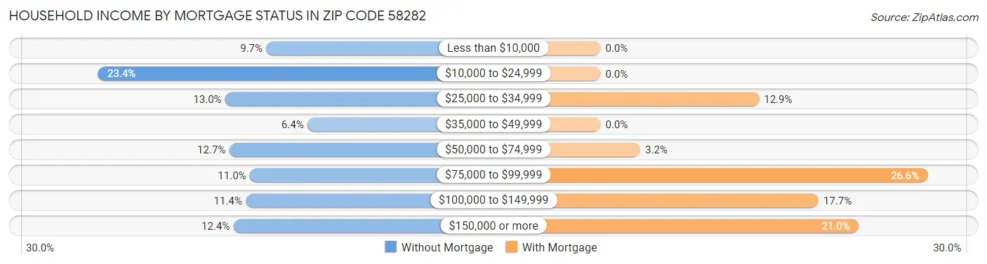 Household Income by Mortgage Status in Zip Code 58282